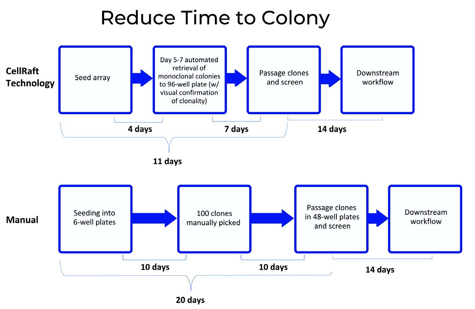Reduce Time to Colony