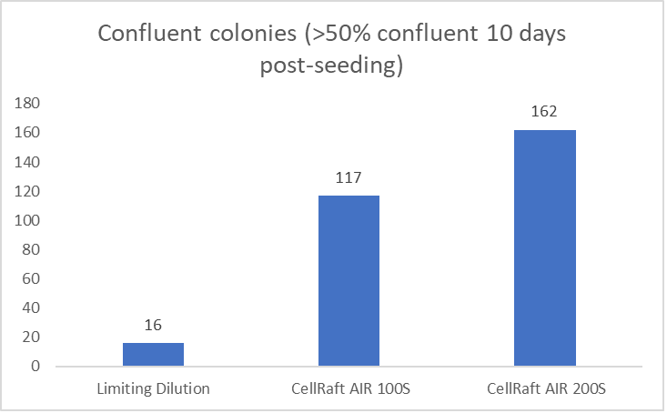 P5 6.2 Clonal Outgrowth Efficiency