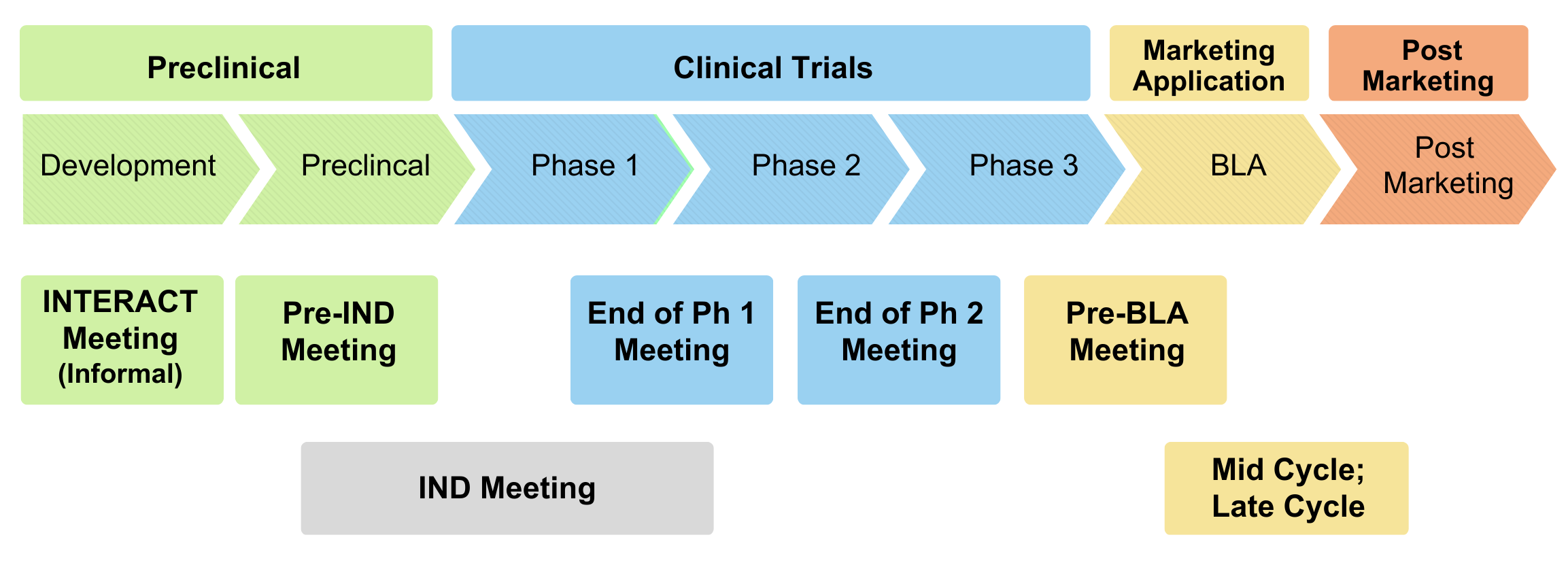 FDA Regulatory pathways