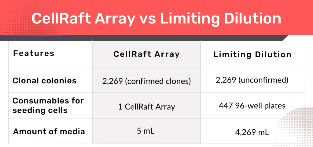 CellRaft Array vs LD