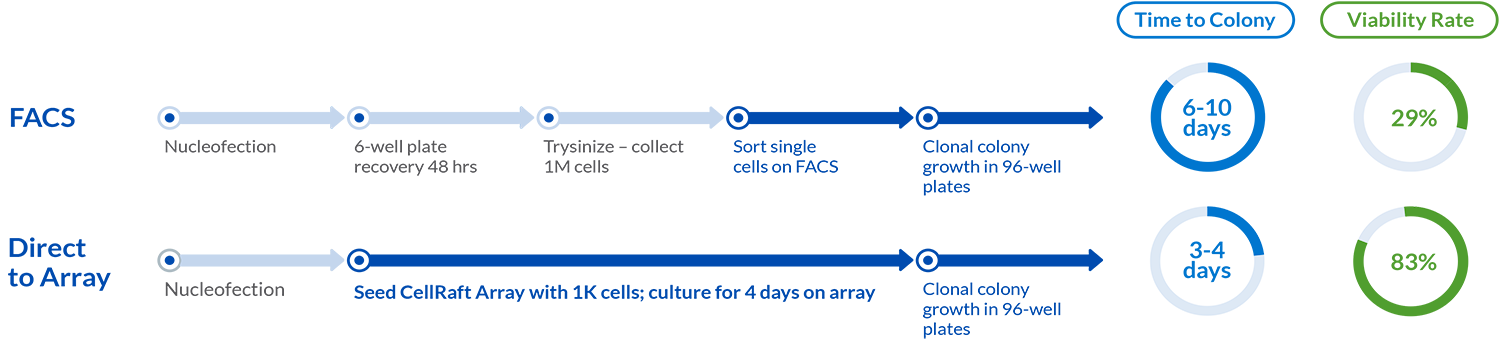 CellRaft Technology FACS1