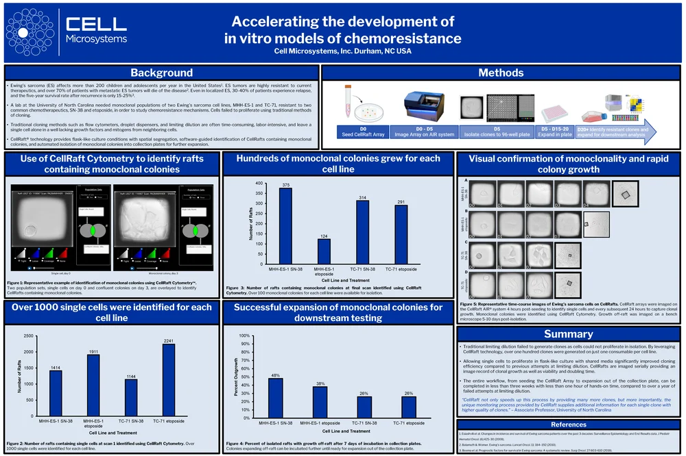 Accelerating the development of in vitro models of chemoresistance