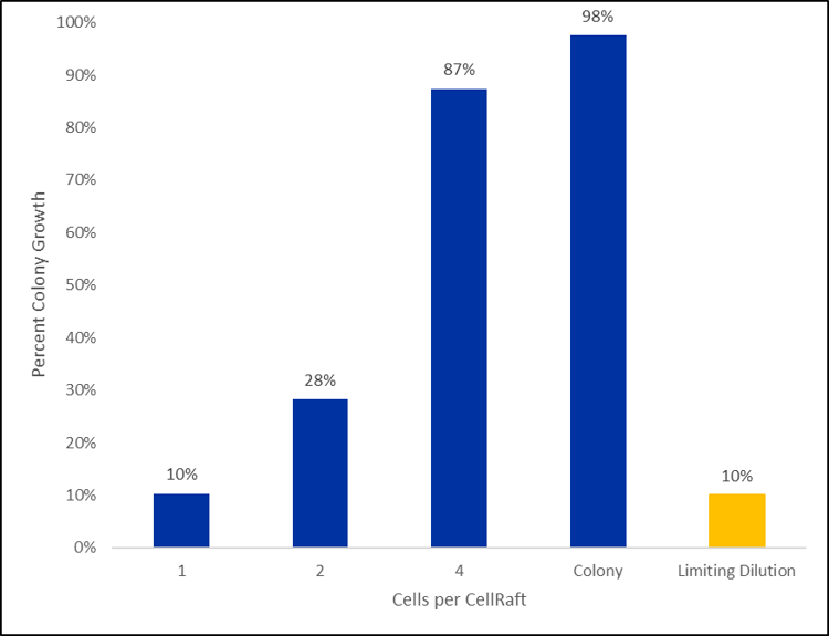 stem cells chart