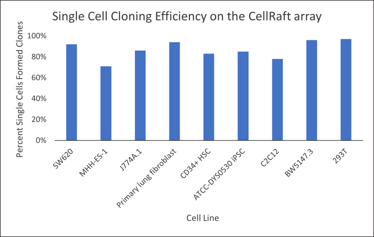 Single Cells Formed Clones chart on Array updated 768x488 1