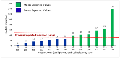 Graph of Epo fold-induction of hypoxic Hep3B clones